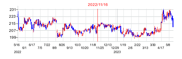 2022年11月16日 15:14前後のの株価チャート